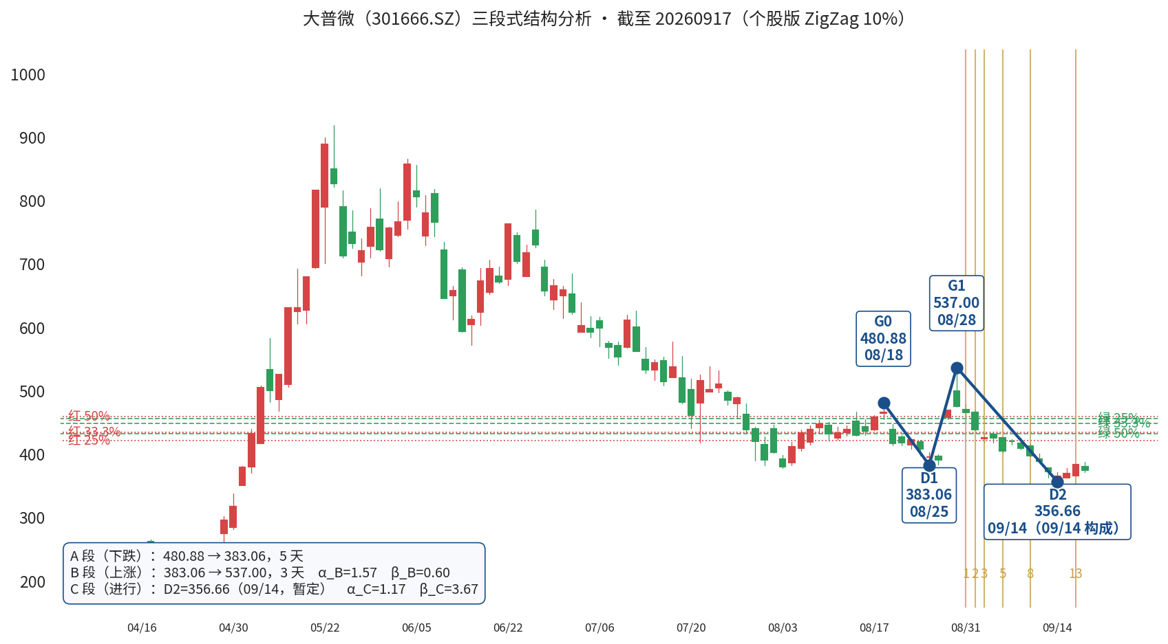 大普微三段式自动标注