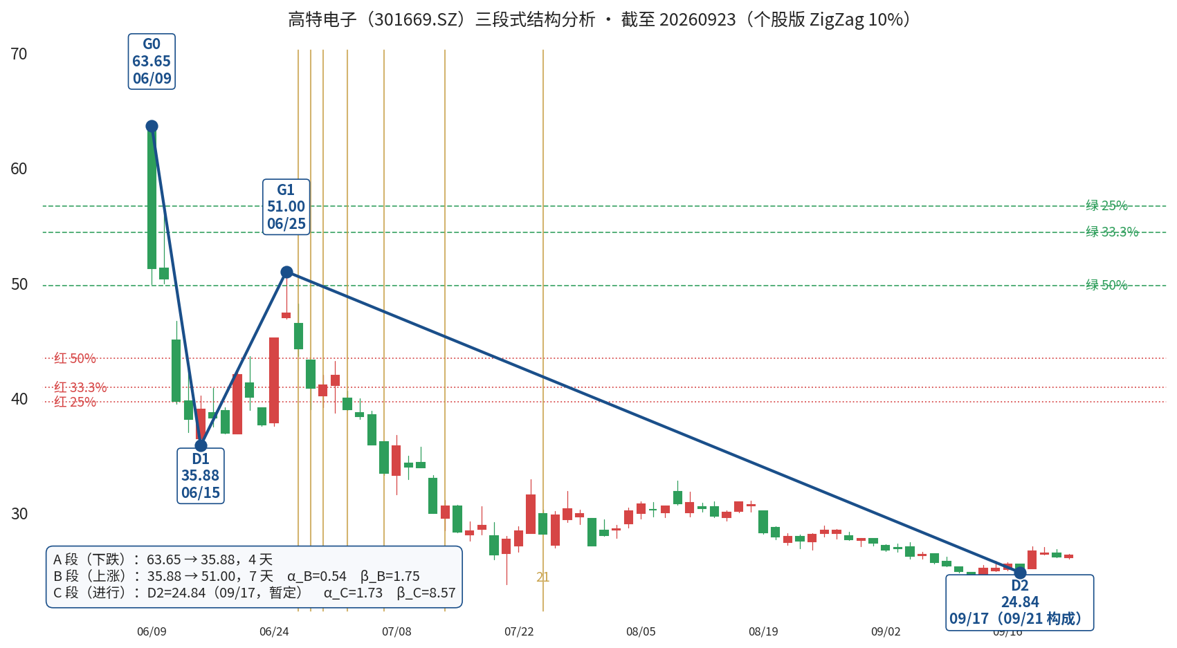高特电子三段式自动标注