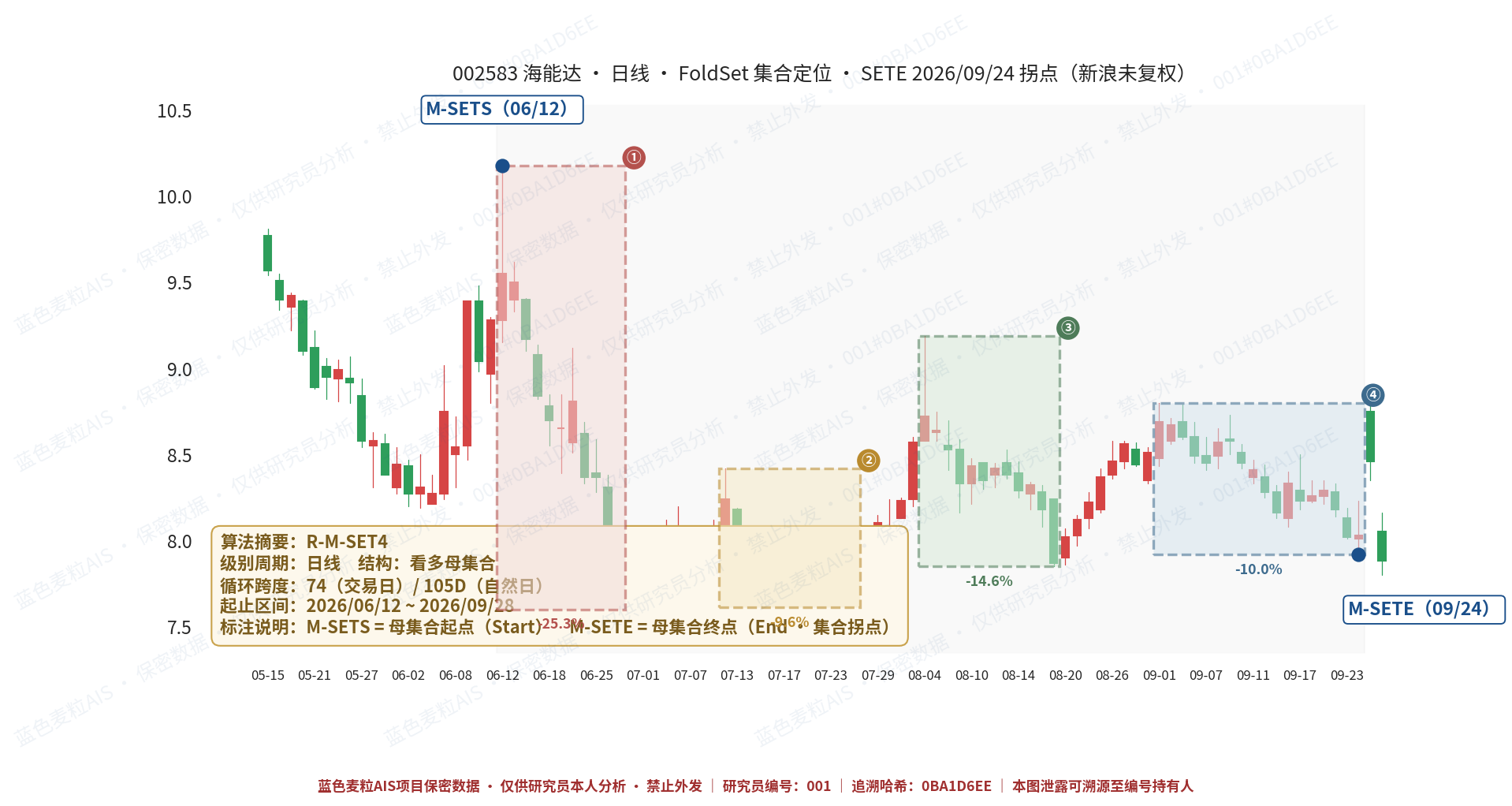 海能达麦壳定位图 日线SET4 生产口径