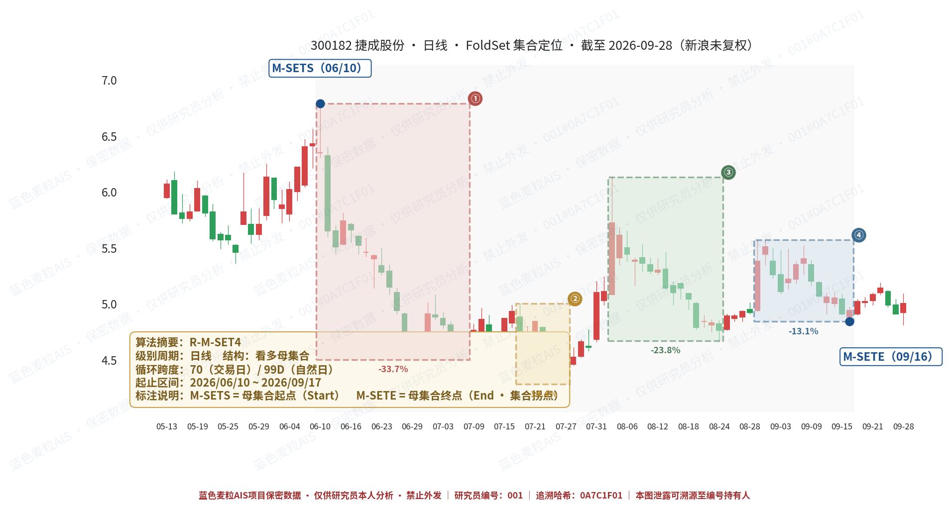 捷成股份麦壳定位图 日线SET4