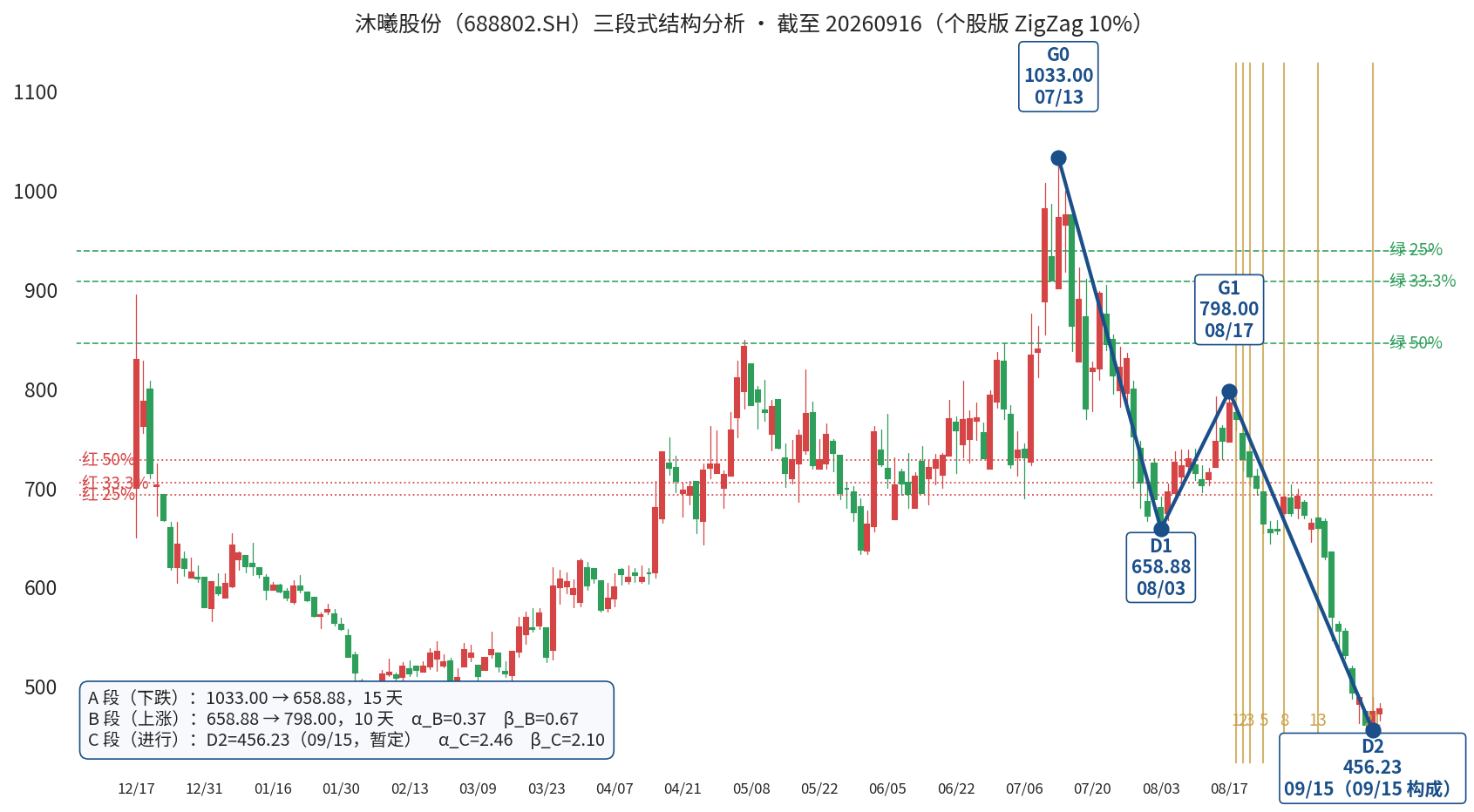 沐曦股份三段式自动标注