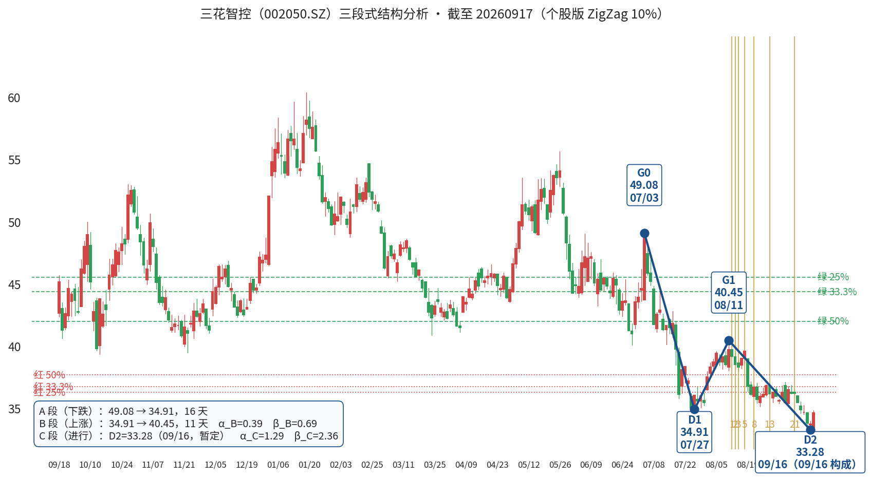 三花智控三段式自动标注