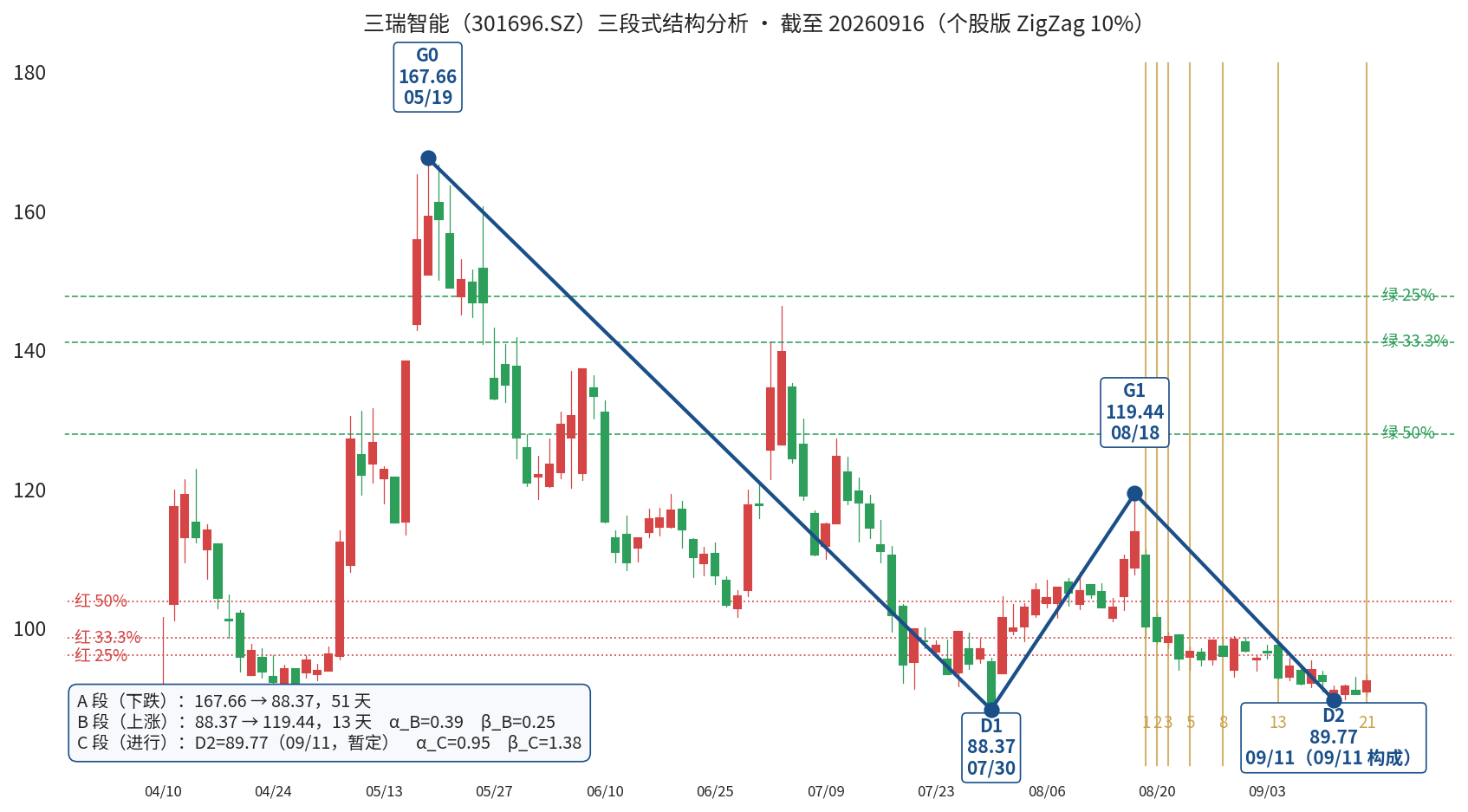 三瑞智能三段式自动标注