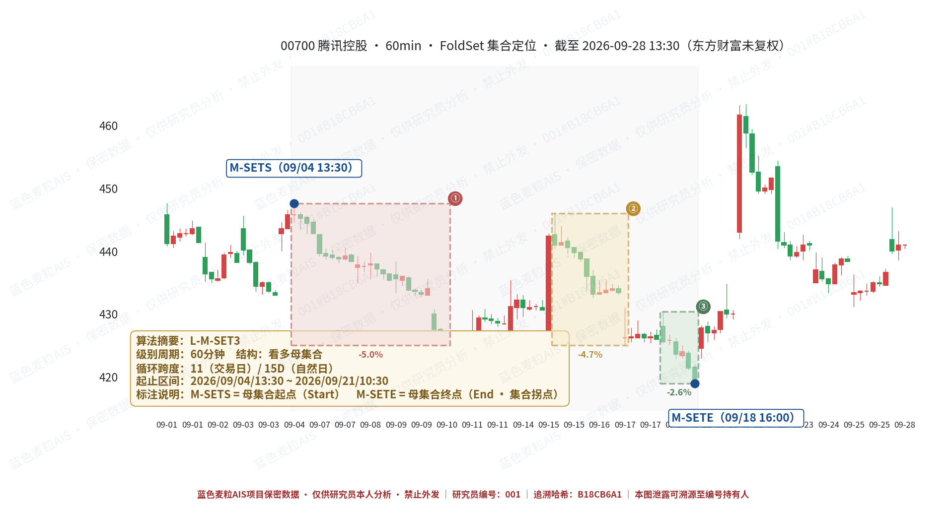 腾讯控股麦壳定位图 60分钟SET3