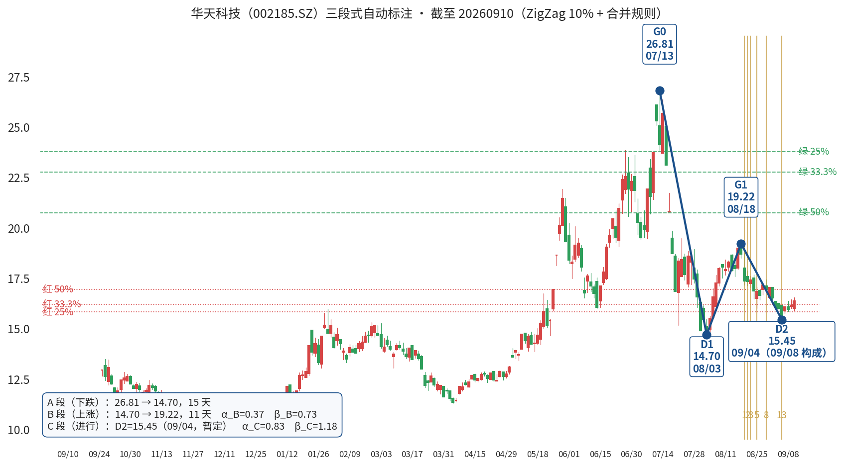 华天科技三段式自动标注