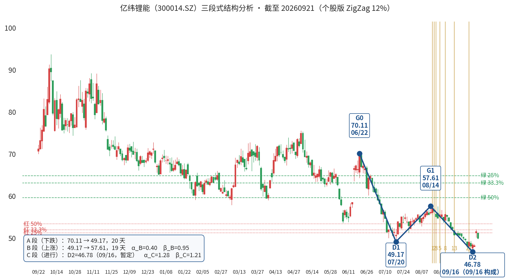 亿纬锂能三段式自动标注