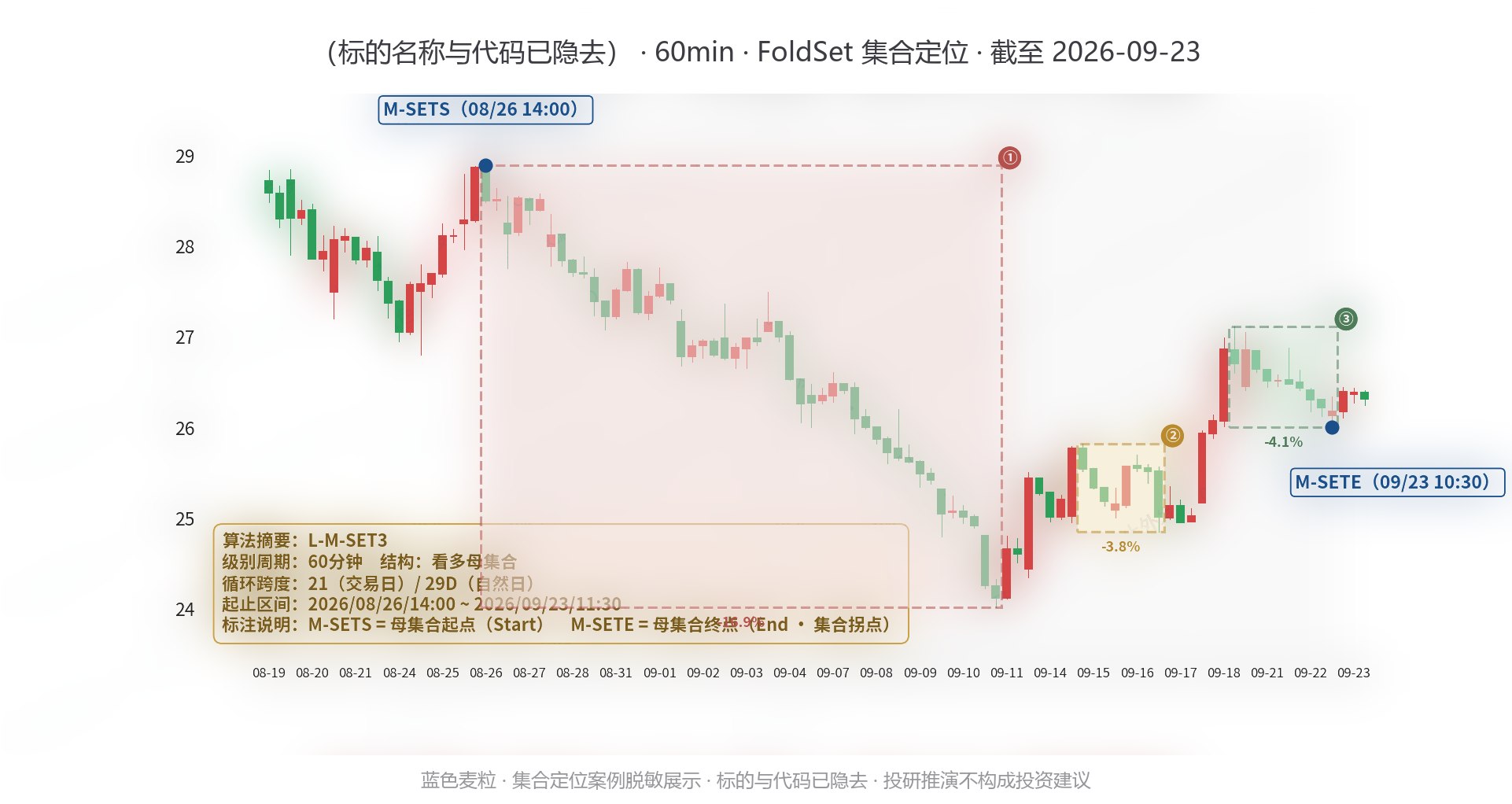 60分钟集合定位案例（已脱敏）