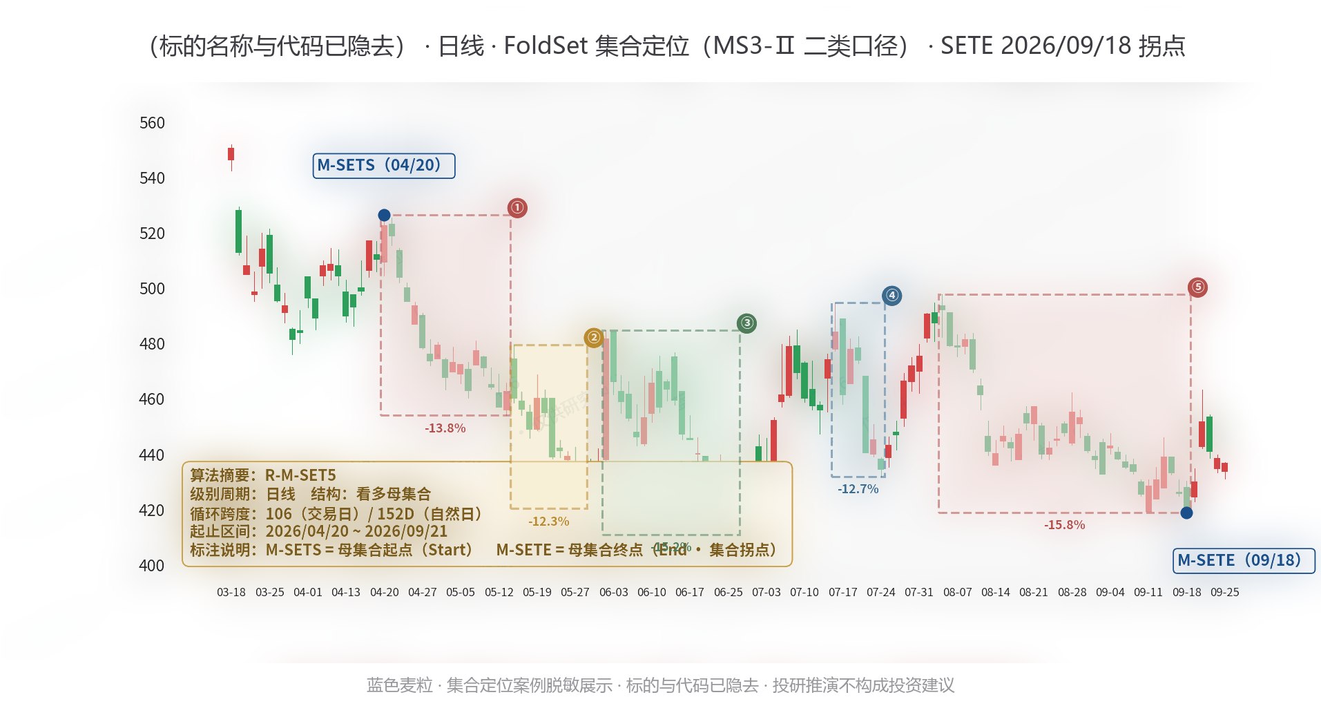 日线 SET5 双模型案例（已脱敏）