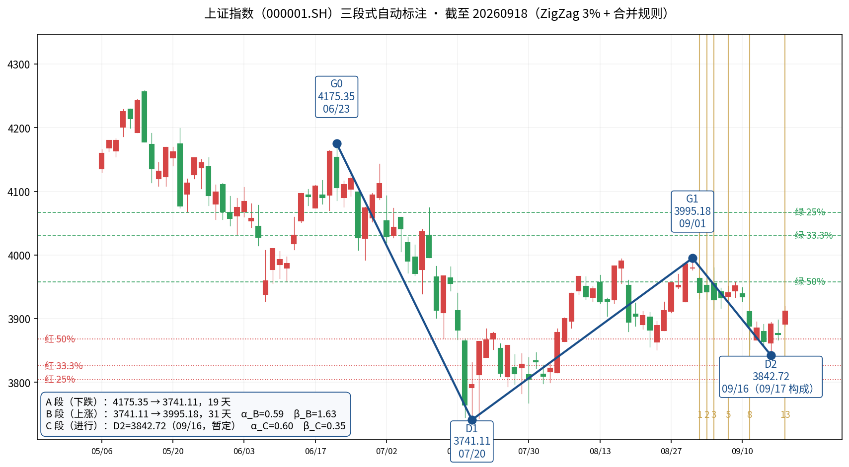 上证指数三段式自动标注