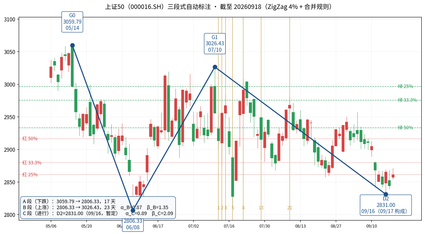 上证50三段式自动标注